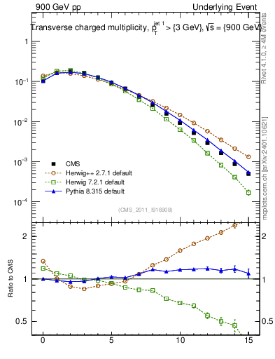 Plot of nch in 900 GeV pp collisions