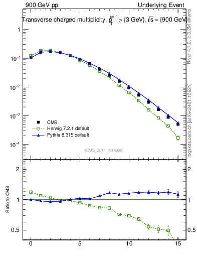 Plot of nch in 900 GeV pp collisions
