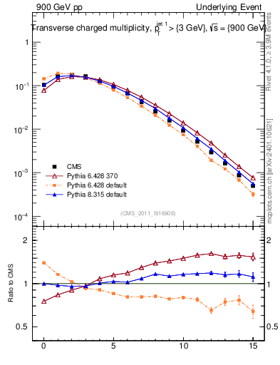 Plot of nch in 900 GeV pp collisions