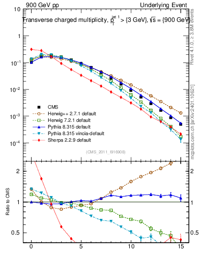 Plot of nch in 900 GeV pp collisions