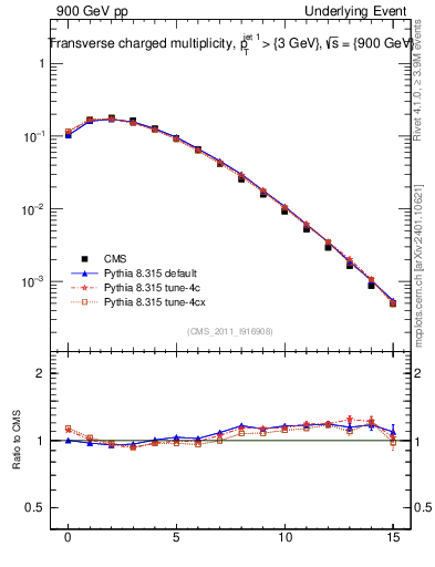 Plot of nch in 900 GeV pp collisions