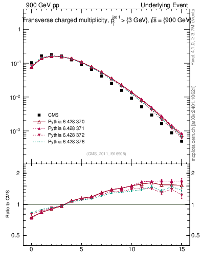 Plot of nch in 900 GeV pp collisions