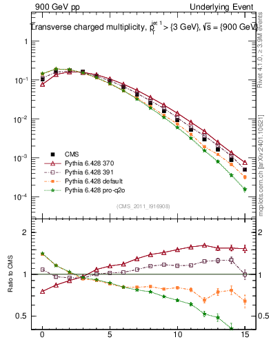 Plot of nch in 900 GeV pp collisions