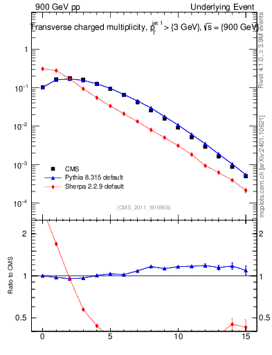 Plot of nch in 900 GeV pp collisions