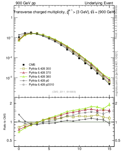 Plot of nch in 900 GeV pp collisions