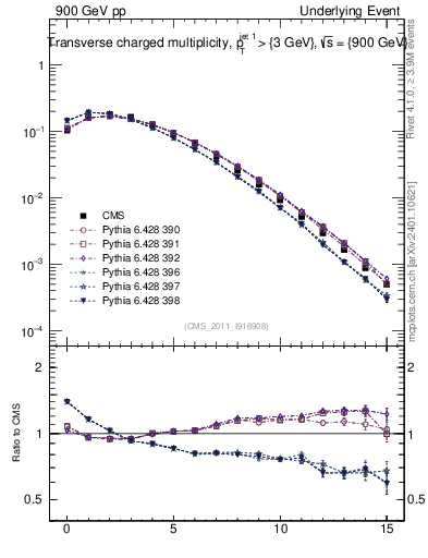 Plot of nch in 900 GeV pp collisions