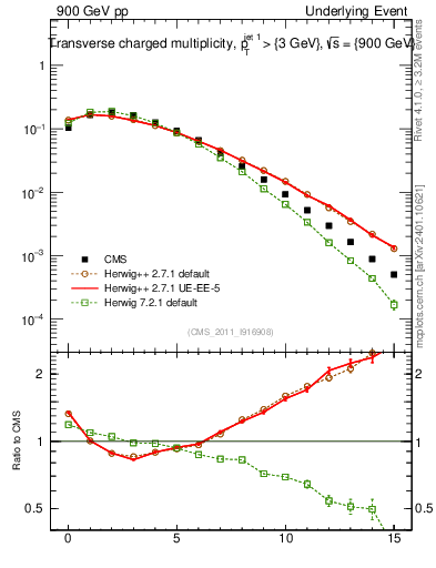 Plot of nch in 900 GeV pp collisions
