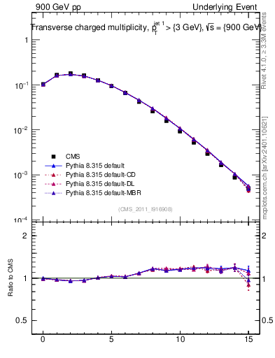 Plot of nch in 900 GeV pp collisions