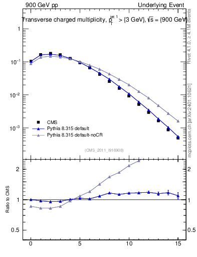 Plot of nch in 900 GeV pp collisions