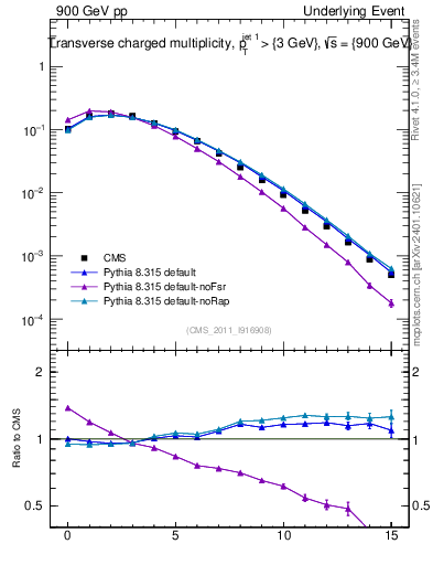 Plot of nch in 900 GeV pp collisions