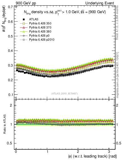 Plot of nch-vs-dphi in 900 GeV pp collisions