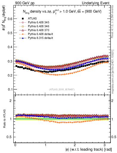 Plot of nch-vs-dphi in 900 GeV pp collisions