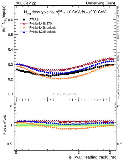 Plot of nch-vs-dphi in 900 GeV pp collisions