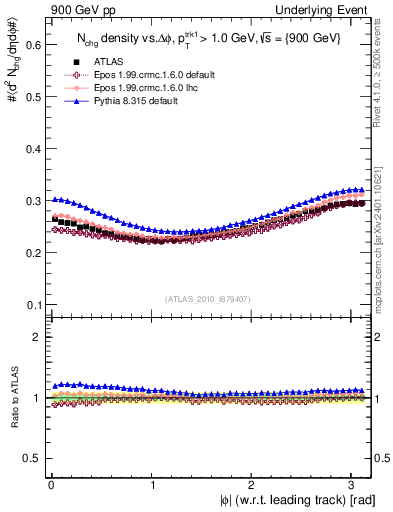 Plot of nch-vs-dphi in 900 GeV pp collisions