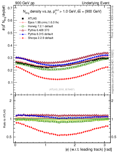 Plot of nch-vs-dphi in 900 GeV pp collisions