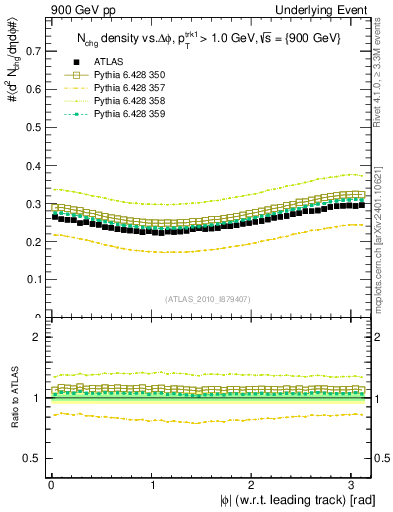 Plot of nch-vs-dphi in 900 GeV pp collisions