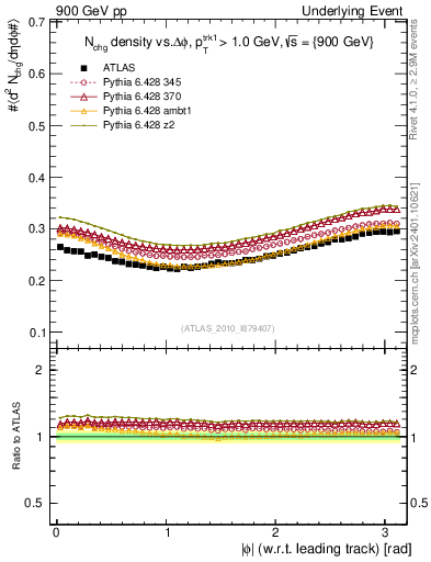 Plot of nch-vs-dphi in 900 GeV pp collisions