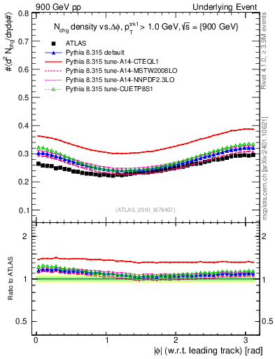 Plot of nch-vs-dphi in 900 GeV pp collisions