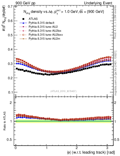 Plot of nch-vs-dphi in 900 GeV pp collisions