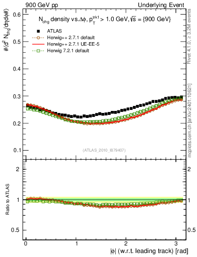 Plot of nch-vs-dphi in 900 GeV pp collisions