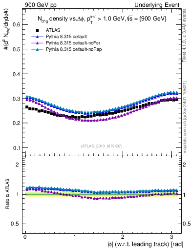 Plot of nch-vs-dphi in 900 GeV pp collisions