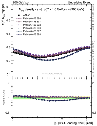 Plot of nch-vs-dphi in 900 GeV pp collisions