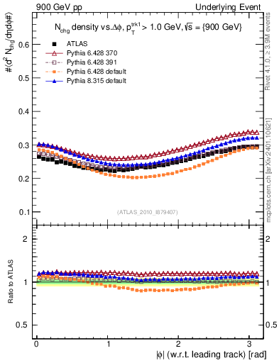 Plot of nch-vs-dphi in 900 GeV pp collisions