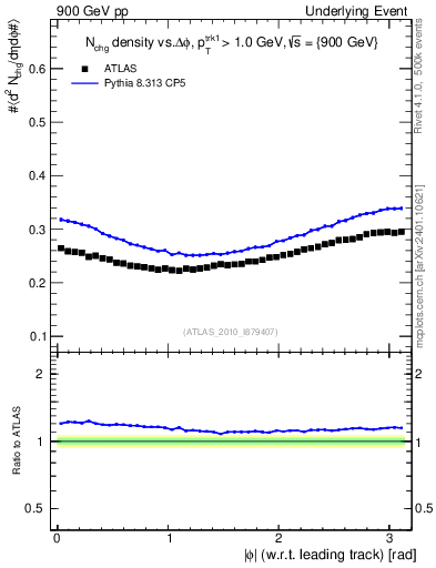 Plot of nch-vs-dphi in 900 GeV pp collisions