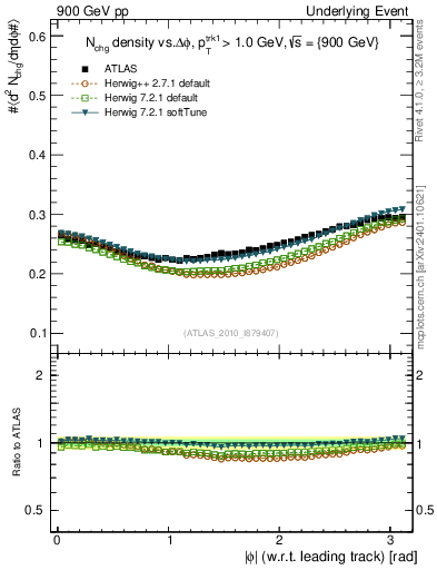Plot of nch-vs-dphi in 900 GeV pp collisions