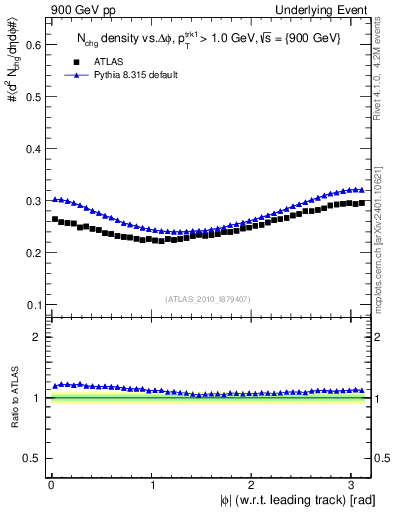 Plot of nch-vs-dphi in 900 GeV pp collisions