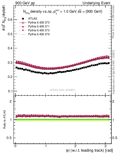 Plot of nch-vs-dphi in 900 GeV pp collisions
