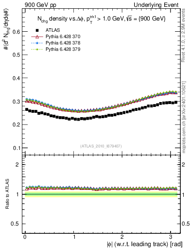 Plot of nch-vs-dphi in 900 GeV pp collisions