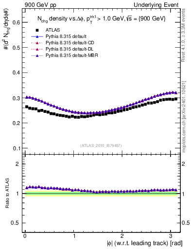 Plot of nch-vs-dphi in 900 GeV pp collisions