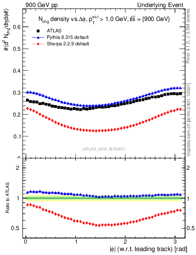 Plot of nch-vs-dphi in 900 GeV pp collisions