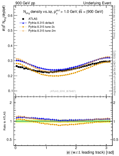 Plot of nch-vs-dphi in 900 GeV pp collisions