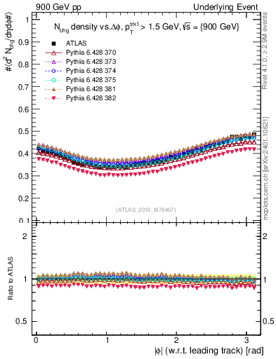 Plot of nch-vs-dphi in 900 GeV pp collisions