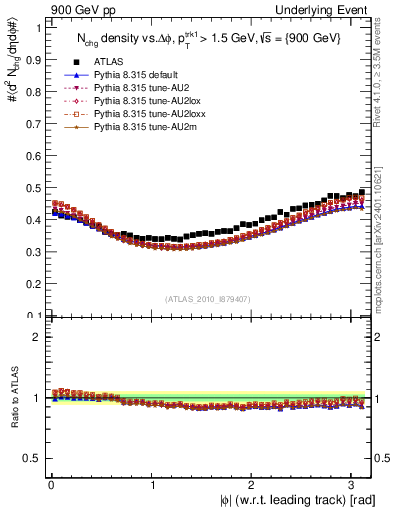 Plot of nch-vs-dphi in 900 GeV pp collisions