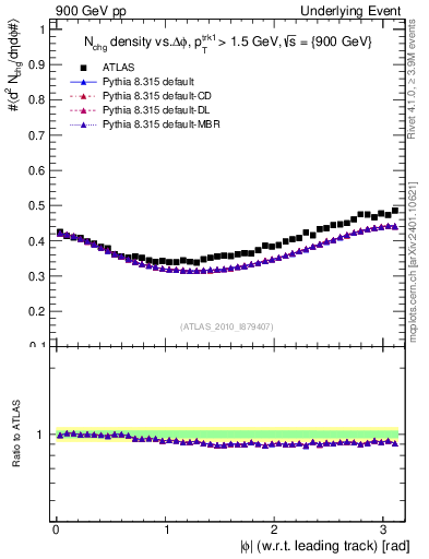 Plot of nch-vs-dphi in 900 GeV pp collisions