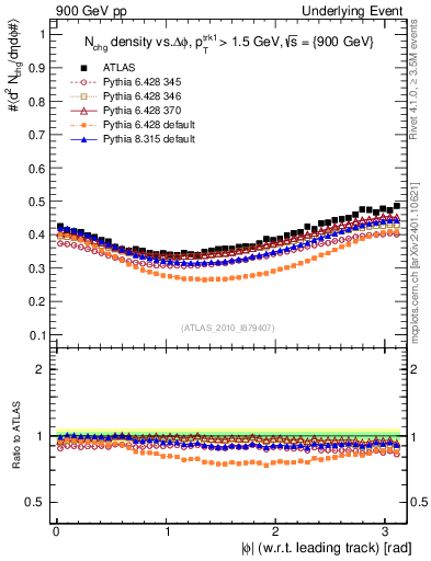Plot of nch-vs-dphi in 900 GeV pp collisions