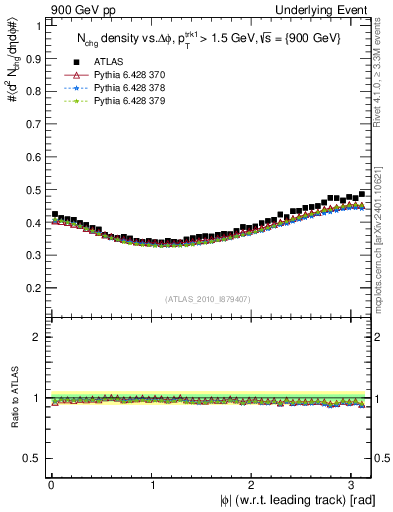 Plot of nch-vs-dphi in 900 GeV pp collisions