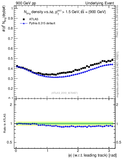 Plot of nch-vs-dphi in 900 GeV pp collisions