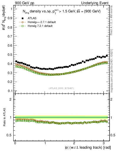 Plot of nch-vs-dphi in 900 GeV pp collisions