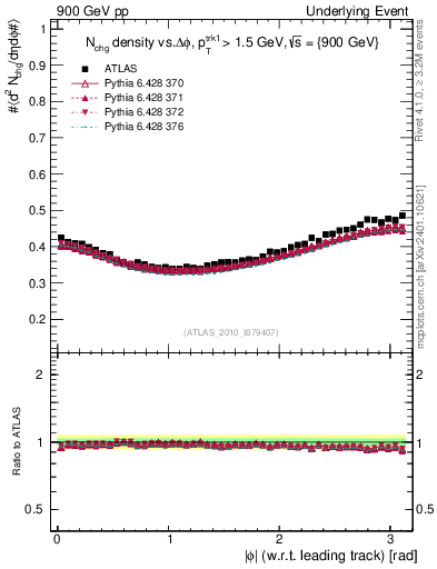 Plot of nch-vs-dphi in 900 GeV pp collisions