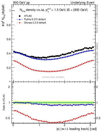 Plot of nch-vs-dphi in 900 GeV pp collisions