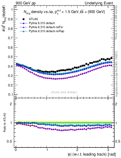 Plot of nch-vs-dphi in 900 GeV pp collisions