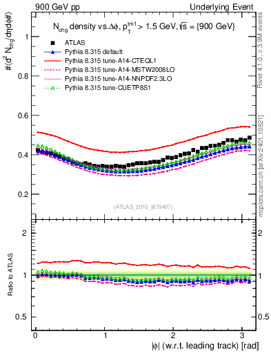 Plot of nch-vs-dphi in 900 GeV pp collisions