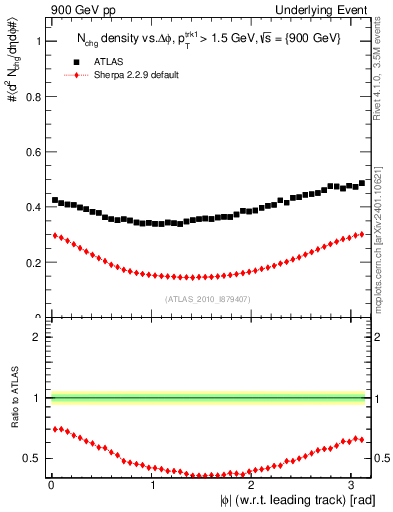 Plot of nch-vs-dphi in 900 GeV pp collisions