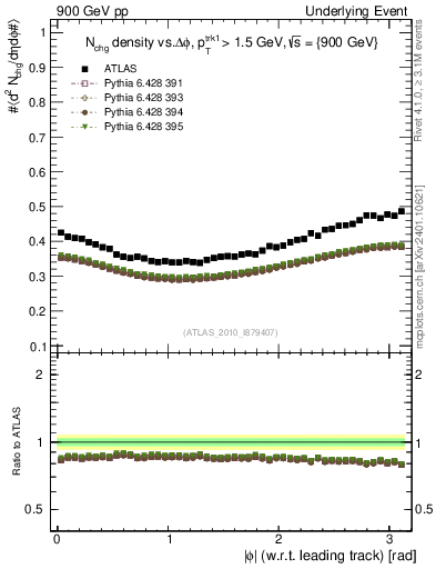 Plot of nch-vs-dphi in 900 GeV pp collisions