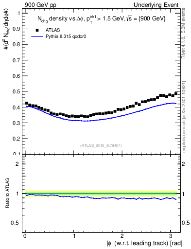 Plot of nch-vs-dphi in 900 GeV pp collisions