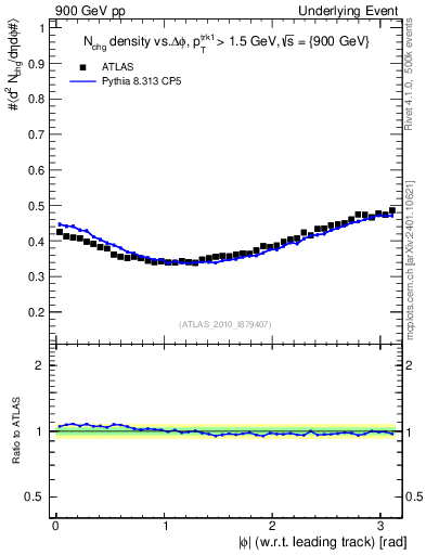 Plot of nch-vs-dphi in 900 GeV pp collisions